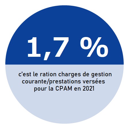 1,7% : C'est le ratio charges de gestion courante/prestations versées pour la CPAM en 2021.